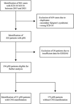 CNS demyelinating events in primary Sjögren's syndrome: A single-center case series on the clinical phenotype